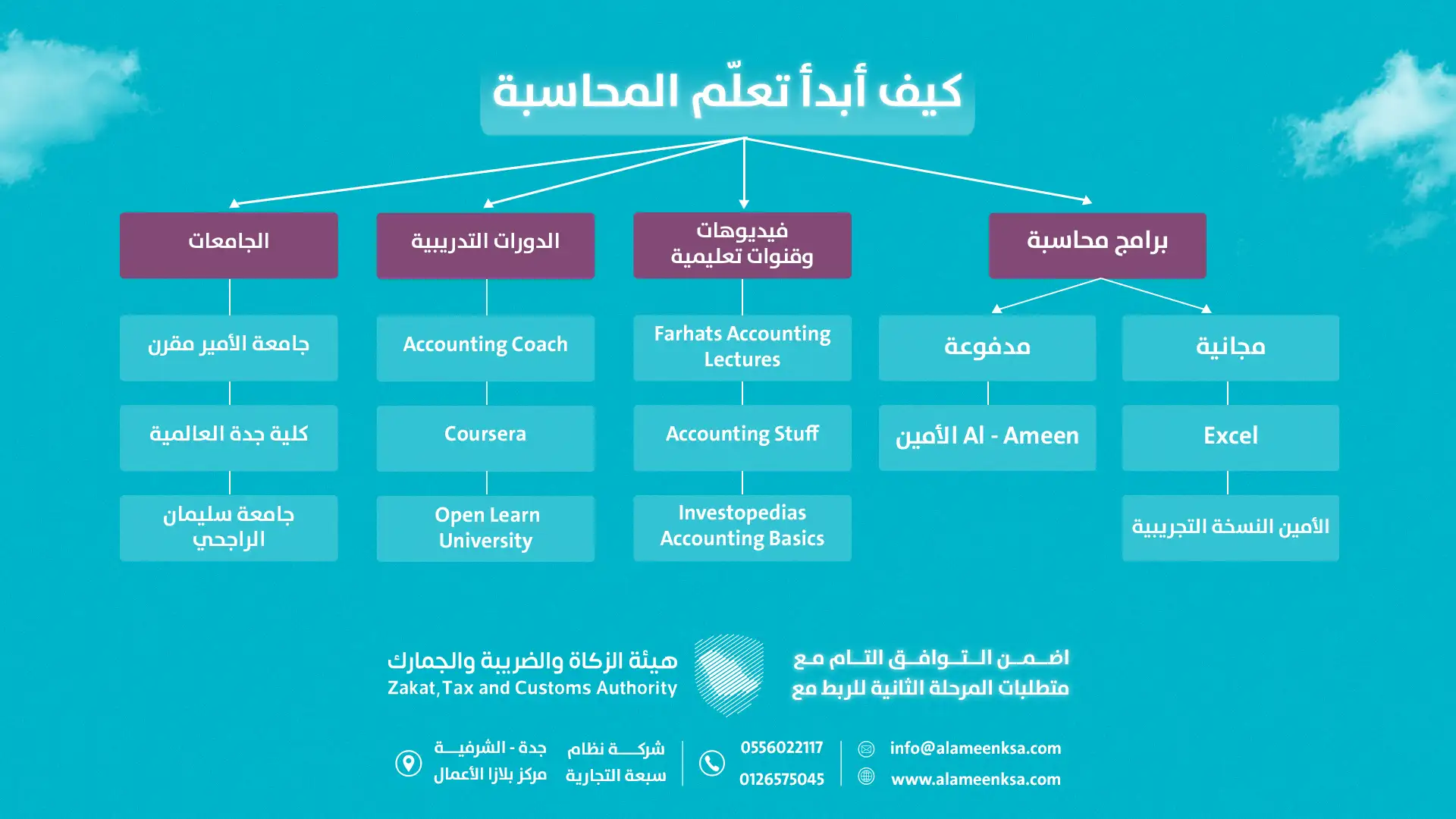 كيف تبدأ في تعلم المحاسبة؟