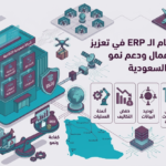 صورة إنفوجرافيك توضح أهمية نظام الـ ERP في تعزيز كفاءة الأعمال ودعم نمو الشركات السعودية