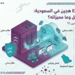 إنفوجرافيك توضيحي بعنوان نظام ERP هجين في السعودية يوضح ميزاته وكيفية عمله، مع برنامج الأمين 10، يوضح تكامل البنية المحلية والسحابية ومزايا الأمان والتزامن.