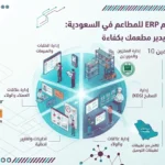 إنفوجرافيك توضيحي بعنوان 'أفضل نظام ERP للمطاعم في السعودية: اختار نظام يدير مطعمك بكفاءة' مع برنامج الأمين 10. يوضح الإنفوجرافيك نظاماً متكاملاً يربط بين إدارة الطاولات، نقاط البيع (POS)، المطبخ (KDS)، المخزون، المشتريات، الحسابات، وعلاقات العملاء (CRM). كما يبرز الامتثال لمتطلبات هيئة الزكاة والضريبة والجمارك (زاتكا)، ودعم وسائل الدفع السعودية، وتسهيل إدارة الفروع المتعددة.