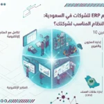 إنفوجرافيك توضيحي بعنوان 'أفضل نظام ERP للشركات في السعودية: كيف تختار النظام المناسب لشركتك؟' مع برنامج الأمين 10. يوضح الإنفوجرافيك نظاماً متكاملاً يربط بين 'الإدارة المالية والمحاسبة'، 'المبيعات والمشتريات'، 'إدارة المخزون والفروع'، و'المتجر الإلكتروني'، مع الامتثال لمتطلبات هيئة الزكاة والضريبة والجمارك (ZATCA) ودعم 'تحسين الكفاءة' و'توفير الوقت' للشركات في المملكة.