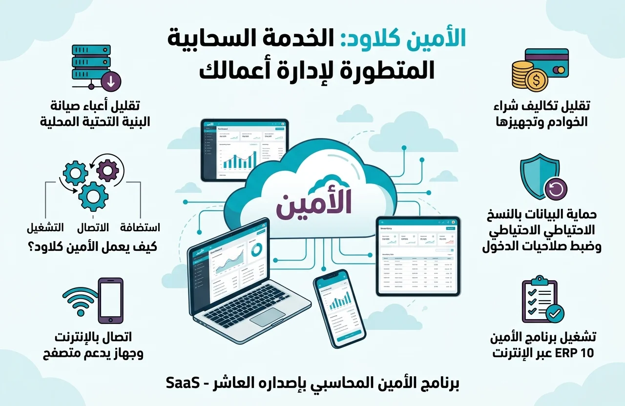 إنفوغرافيك توضيحي يوضح خدمة "الأمين كلاود" السحابية لإدارة الأعمال، مع أيقونات تعبيرية وعناصر مرئية تشمل حاسوب محمول، هاتف ذكي، وسحابة رقمية تحمل شعار الأمين.