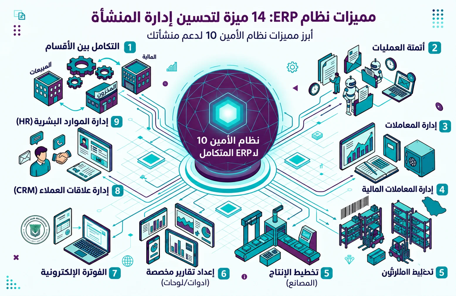 إنفوجرافيك توضيحي بعنوان 'مميزات نظام ERP: 14 ميزة لتحسين إدارة المنشأة' مع برنامج الأمين 10. يستعرض الإنفوجرافيك الميزات الرئيسية للنظام في مركز الرسم البياني، بما في ذلك أتمتة العمليات، إدارة المعاملات المالية، تخطيط الإنتاج، إدارة المخزون، الفوترة الإلكترونية (ZATCA)، إدارة علاقات العملاء (CRM)، وإدارة الموارد البشرية (HR).